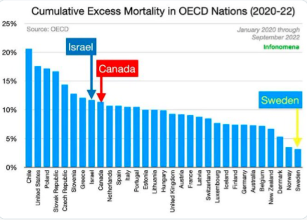 Kumulativní nadúmrtnost 2020 - 2022. Izrael mě nejvyšší proočkovanost, Kanada nejpřísnější restrikce.